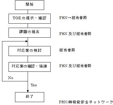 ギャップ分析の流れ